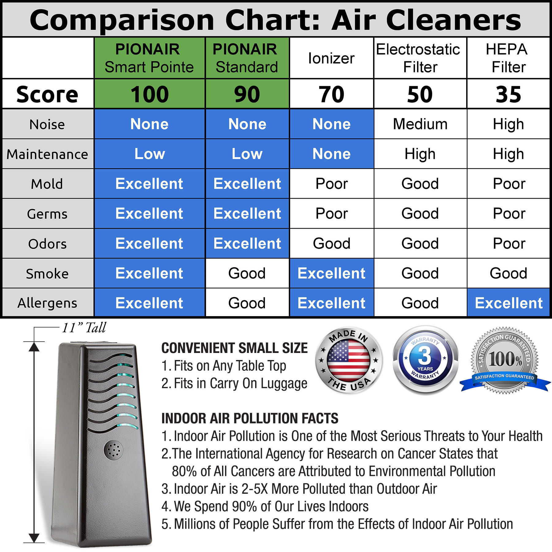 PIONAIR 1500 Smart Pointe - 4 in 1 Whole Home Air Purifier